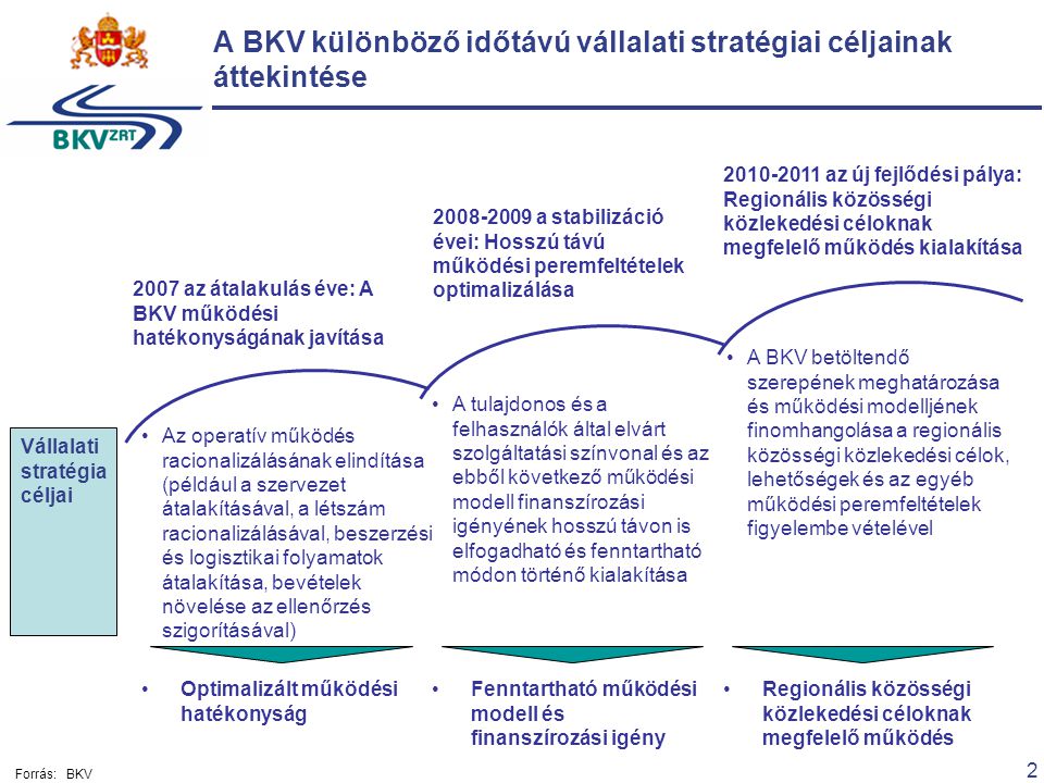 2 A BKV különböző időtávú vállalati stratégiai céljainak áttekintése Optimalizált működési hatékonyság Fenntartható működési modell és finanszírozási igény Regionális közösségi közlekedési céloknak megfelelő működés 2007 az átalakulás éve: A BKV működési hatékonyságának javítása Az operatív működés racionalizálásának elindítása (például a szervezet átalakításával, a létszám racionalizálásával, beszerzési és logisztikai folyamatok átalakítása, bevételek növelése az ellenőrzés szigorításával) a stabilizáció évei: Hosszú távú működési peremfeltételek optimalizálása A tulajdonos és a felhasználók által elvárt szolgáltatási színvonal és az ebből következő működési modell finanszírozási igényének hosszú távon is elfogadható és fenntartható módon történő kialakítása az új fejlődési pálya: Regionális közösségi közlekedési céloknak megfelelő működés kialakítása A BKV betöltendő szerepének meghatározása és működési modelljének finomhangolása a regionális közösségi közlekedési célok, lehetőségek és az egyéb működési peremfeltételek figyelembe vételével Vállalati stratégia céljai Forrás:BKV