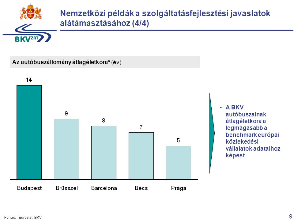 9 Nemzetközi példák a szolgáltatásfejlesztési javaslatok alátámasztásához (4/4) Az autóbuszállomány átlagéletkora* (év) A BKV autóbuszainak átlagéletkora a legmagasabb a benchmark európai közlekedési vállalatok adataihoz képest Forrás:Eurostat, BKV