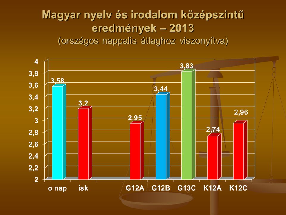 Magyar nyelv és irodalom középszintű eredmények – 2013 (országos nappalis átlaghoz viszonyítva)