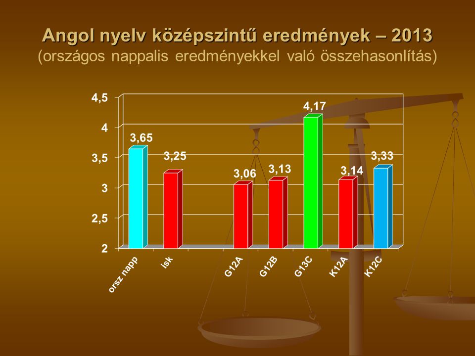 Angol nyelv középszintű eredmények – 2013 Angol nyelv középszintű eredmények – 2013 (országos nappalis eredményekkel való összehasonlítás)