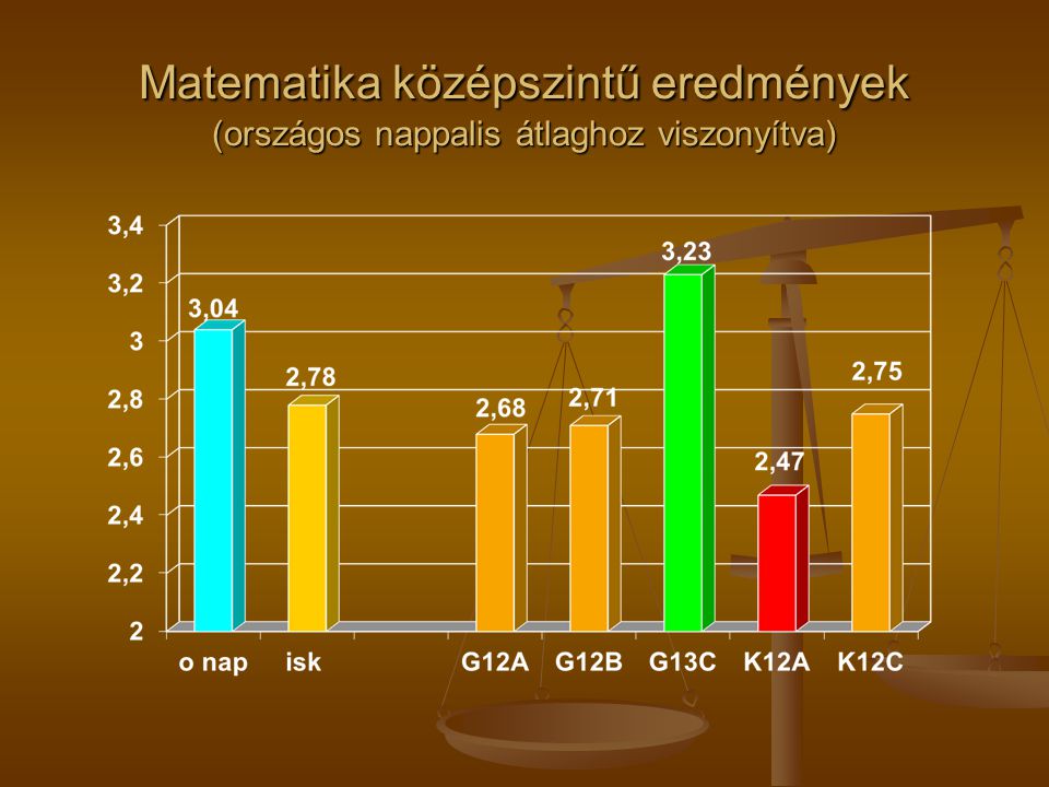 Matematika középszintű eredmények (országos nappalis átlaghoz viszonyítva)