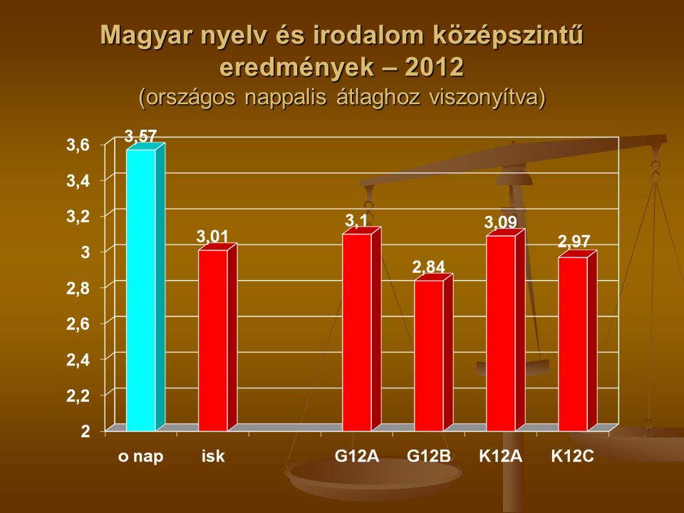 Magyar nyelv és irodalom középszintű eredmények – 2012 (országos nappalis átlaghoz viszonyítva)
