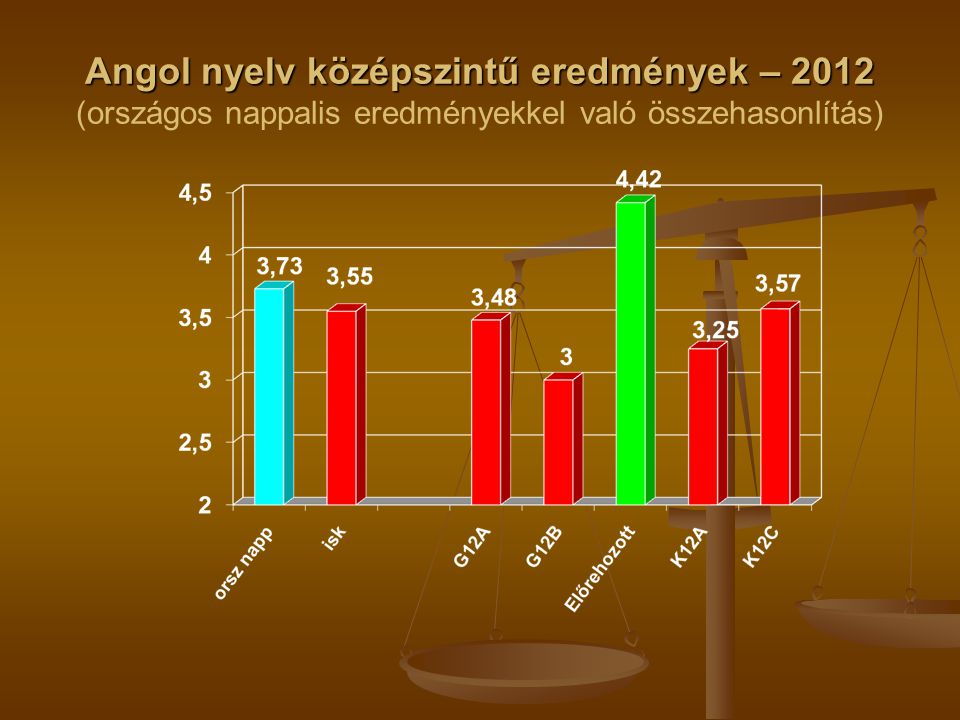 Angol nyelv középszintű eredmények – 2012 Angol nyelv középszintű eredmények – 2012 (országos nappalis eredményekkel való összehasonlítás)