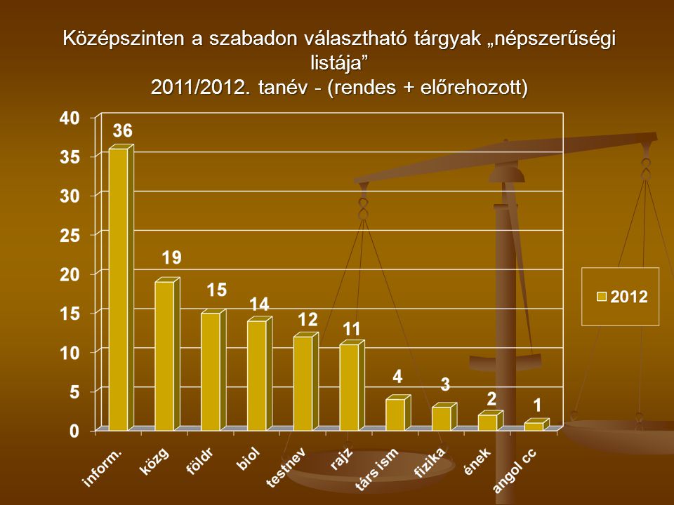 Középszinten a szabadon választható tárgyak „népszerűségi listája 2011/2012.