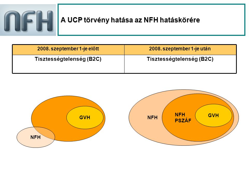 NFH A UCP törvény hatása az NFH hatáskörére szeptember 1-je előtt2008.