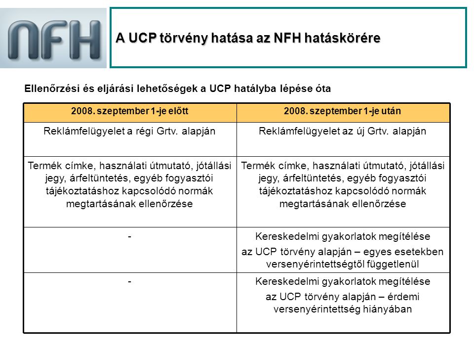 A UCP törvény hatása az NFH hatáskörére Ellenőrzési és eljárási lehetőségek a UCP hatályba lépése óta 2008.