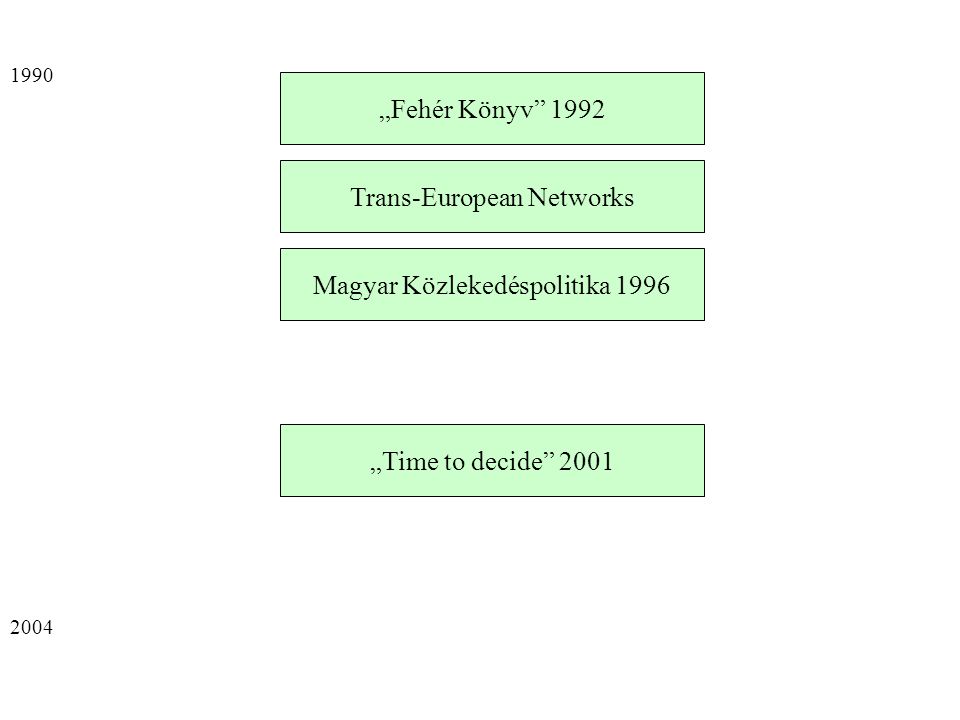 „Fehér Könyv 1992 Trans-European Networks Magyar Közlekedéspolitika 1996 „Time to decide