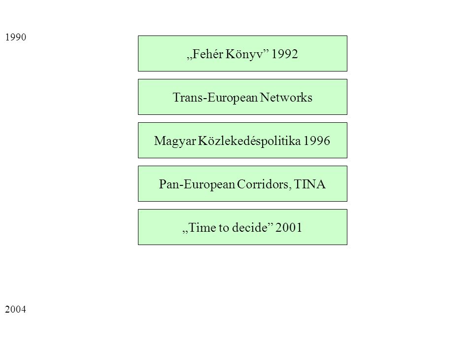 „Fehér Könyv 1992 Trans-European Networks Magyar Közlekedéspolitika 1996 „Time to decide 2001 Pan-European Corridors, TINA