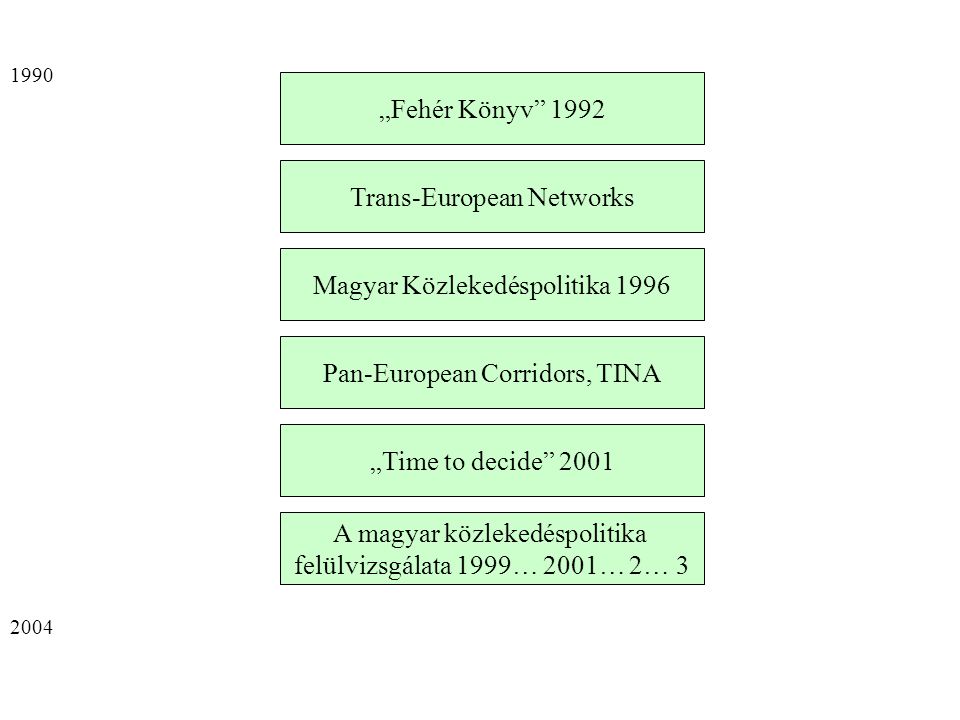 „Fehér Könyv 1992 Trans-European Networks A magyar közlekedéspolitika felülvizsgálata 1999… 2001… 2… 3 Magyar Közlekedéspolitika 1996 „Time to decide 2001 Pan-European Corridors, TINA