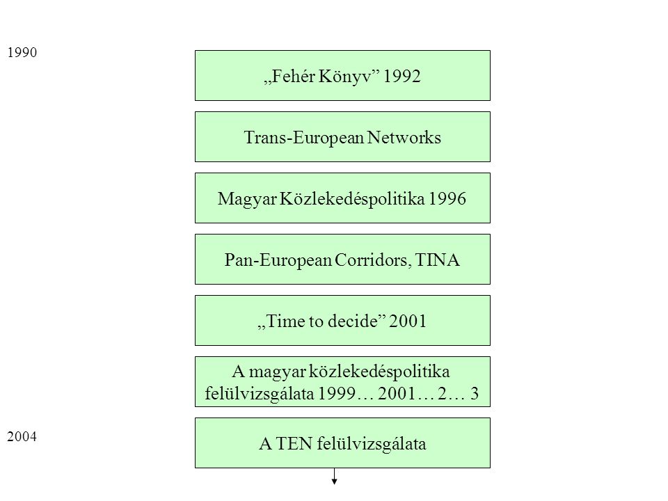 „Fehér Könyv 1992 Trans-European Networks A magyar közlekedéspolitika felülvizsgálata 1999… 2001… 2… 3 Magyar Közlekedéspolitika 1996 „Time to decide 2001 Pan-European Corridors, TINA A TEN felülvizsgálata