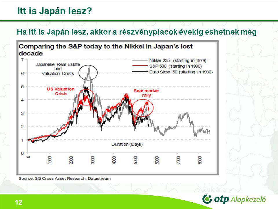 12 Itt is Japán lesz Ha itt is Japán lesz, akkor a részvénypiacok évekig eshetnek még