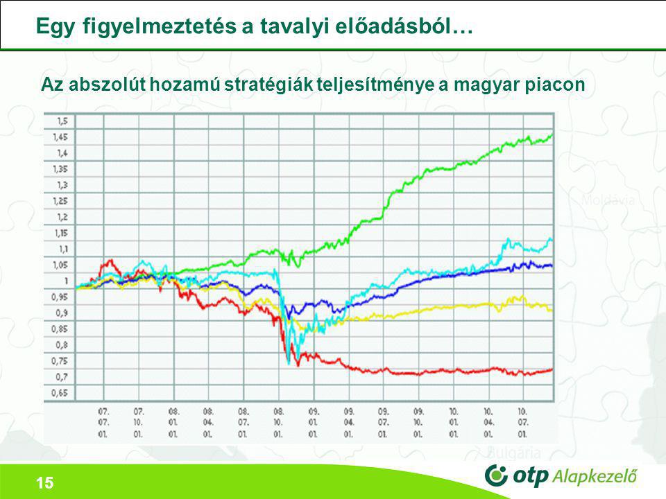 15 Az abszolút hozamú stratégiák teljesítménye a magyar piacon Egy figyelmeztetés a tavalyi előadásból…