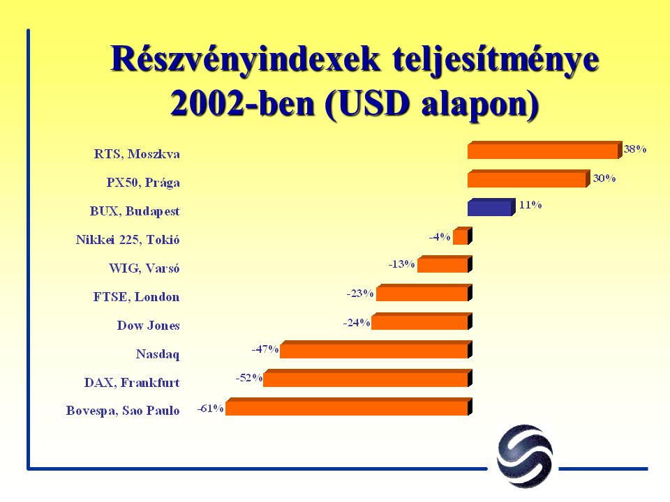 Részvényindexek teljesítménye 2002-ben (USD alapon)