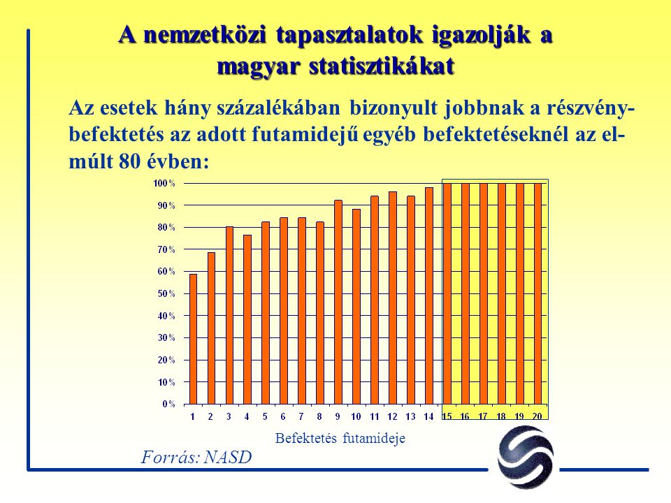 A nemzetközi tapasztalatok igazolják a magyar statisztikákat Forrás: NASD Az esetek hány százalékában bizonyult jobbnak a részvény- befektetés az adott futamidejű egyéb befektetéseknél az el- múlt 80 évben: Befektetés futamideje