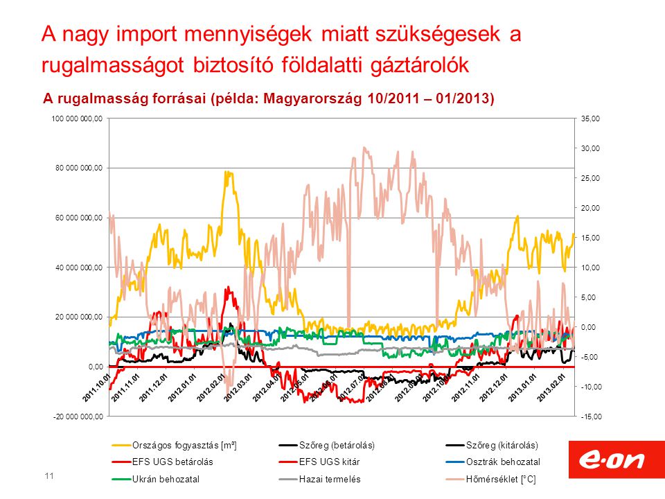 11 A nagy import mennyiségek miatt szükségesek a rugalmasságot biztosító földalatti gáztárolók A rugalmasság forrásai (példa: Magyarország 10/2011 – 01/2013)
