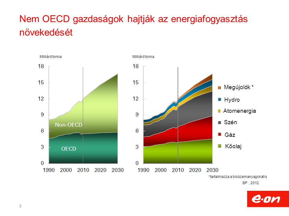 3 Nem OECD gazdaságok hajtják az energiafogyasztás növekedését Megújolók * Hydro Szén Atomenergia Gáz Kőolaj *tartalmazza a bioüzemanyagokat is Milliárd tonna BP, 2012