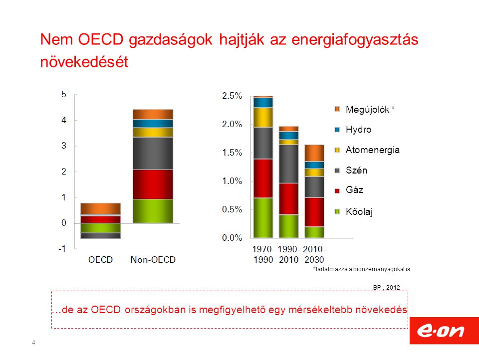 4 Megújolók * Hydro Szén Atomenergia Gáz Kőolaj *tartalmazza a bioüzemanyagokat is BP, 2012 Nem OECD gazdaságok hajtják az energiafogyasztás növekedését …de az OECD országokban is megfigyelhető egy mérsékeltebb növekedés