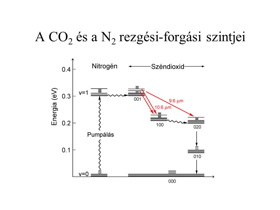 A CO 2 és a N 2 rezgési-forgási szintjei