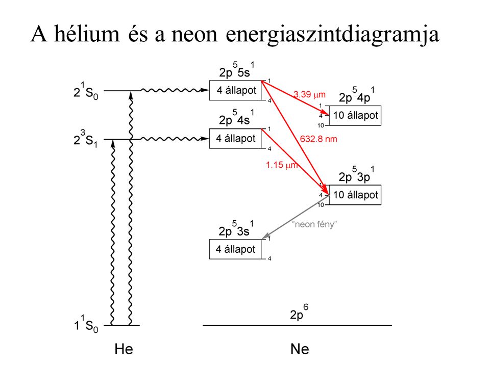 A hélium és a neon energiaszintdiagramja