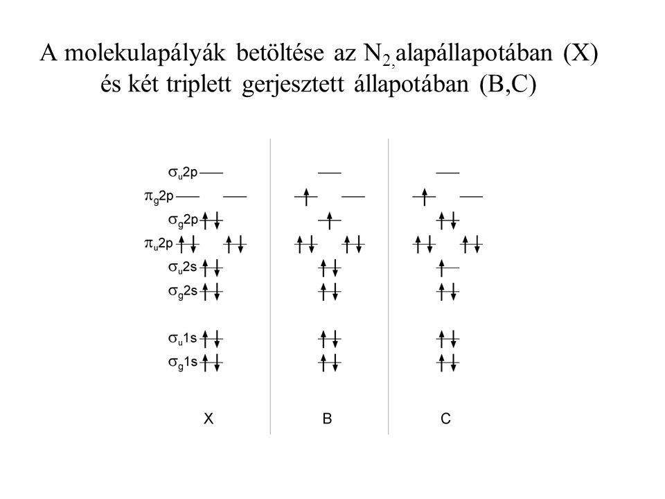 A molekulapályák betöltése az N 2, alapállapotában (X) és két triplett gerjesztett állapotában (B,C)