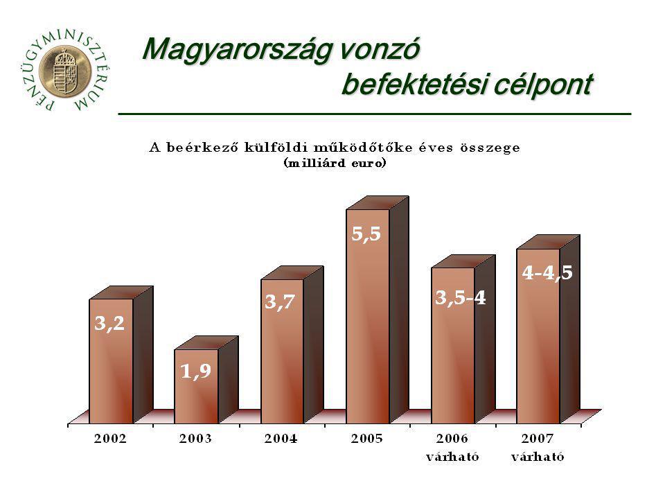 Magyarország vonzó befektetési célpont