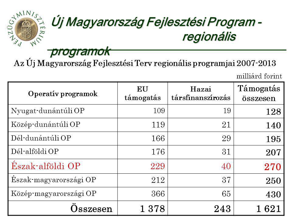 Új Magyarország Fejlesztési Program - regionális programok Az Új Magyarország Fejlesztési Terv regionális programjai milliárd forint Operatív programok EU támogatás Hazai társfinanszírozás Támogatás összesen Nyugat-dunántúli OP Közép-dunántúli OP Dél-dunántúli OP Dél-alföldi OP Észak-alföldi OP Észak-magyarországi OP Közép-magyarországi OP Összesen