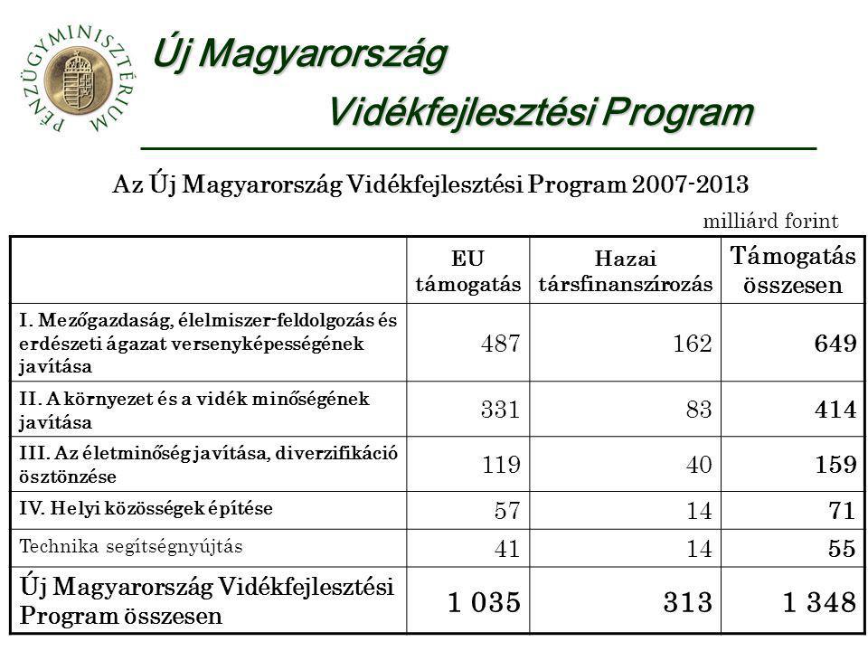 Új Magyarország Vidékfejlesztési Program Az Új Magyarország Vidékfejlesztési Program milliárd forint EU támogatás Hazai társfinanszírozás Támogatás összesen I.