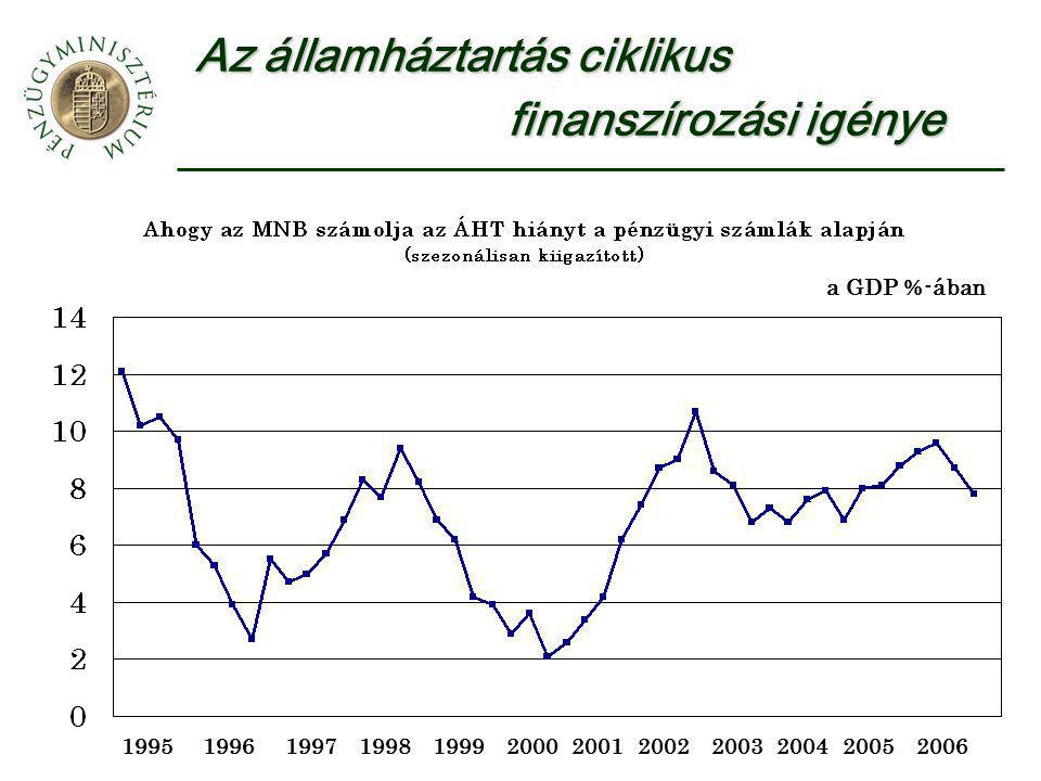 Az államháztartás ciklikus finanszírozási igénye a GDP %-ában