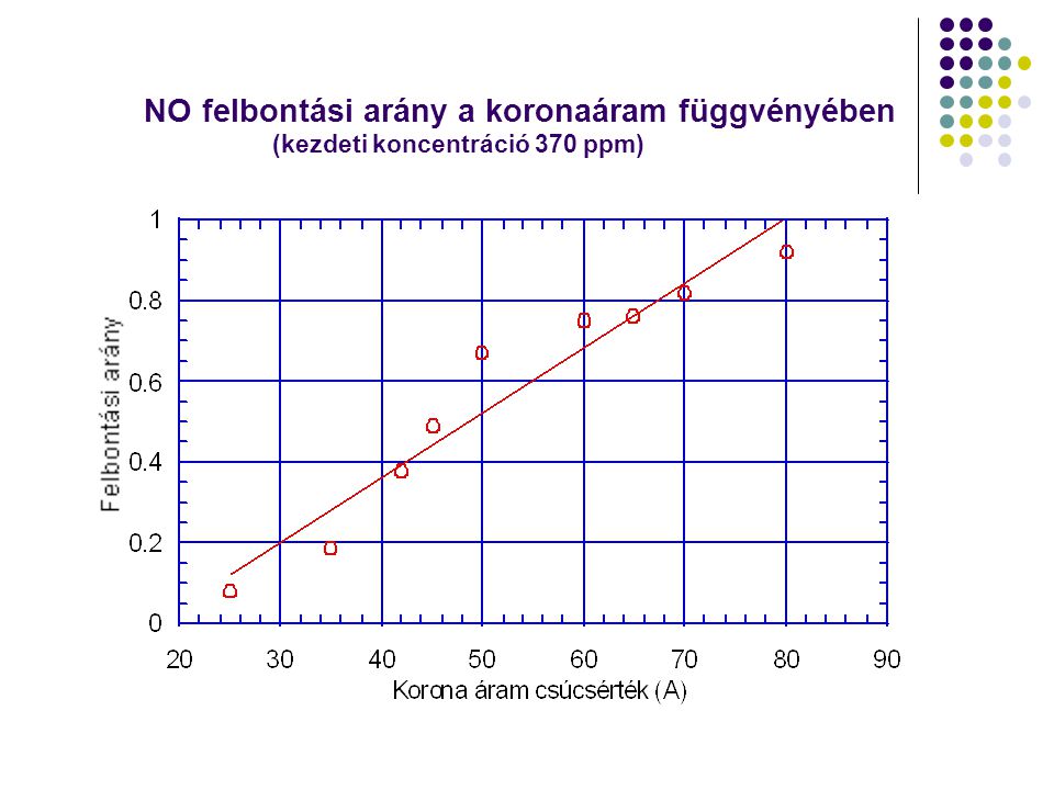NO felbontási arány a koronaáram függvényében (kezdeti koncentráció 370 ppm)