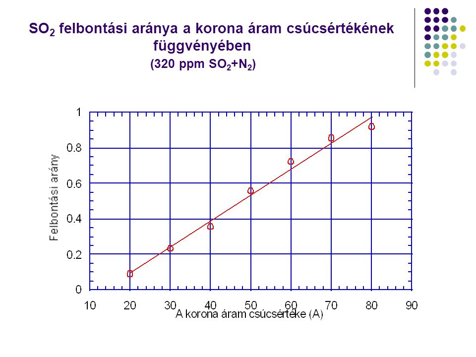 SO 2 felbontási aránya a korona áram csúcsértékének függvényében (320 ppm SO 2 +N 2 )