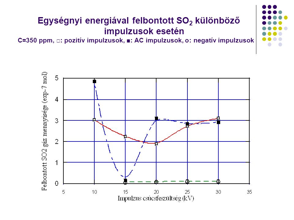Egységnyi energiával felbontott SO 2 különböző impulzusok esetén C=350 ppm, □: pozitív impulzusok, ■: AC impulzusok, ס: negatív impulzusok