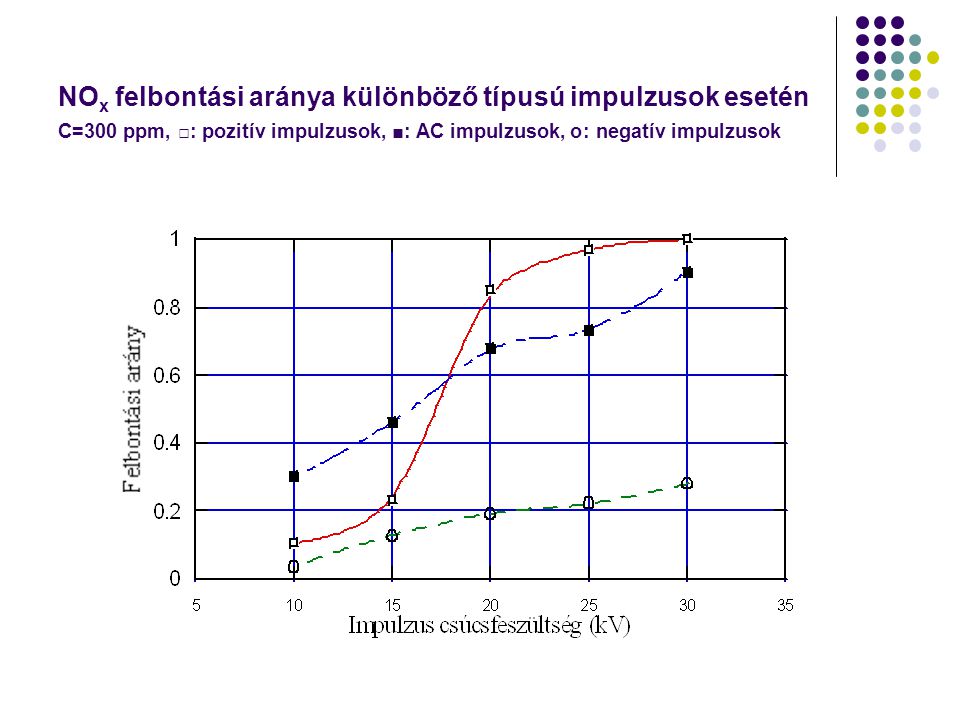 NO x felbontási aránya különböző típusú impulzusok esetén C=300 ppm, □: pozitív impulzusok, ■: AC impulzusok, ס: negatív impulzusok