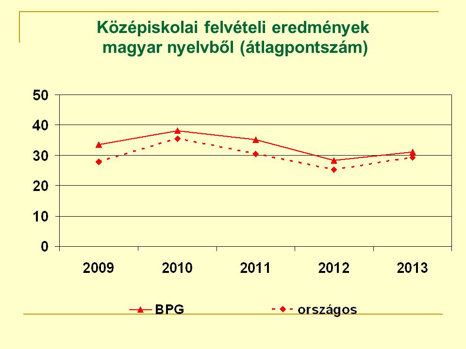 Középiskolai felvételi eredmények magyar nyelvből (átlagpontszám)