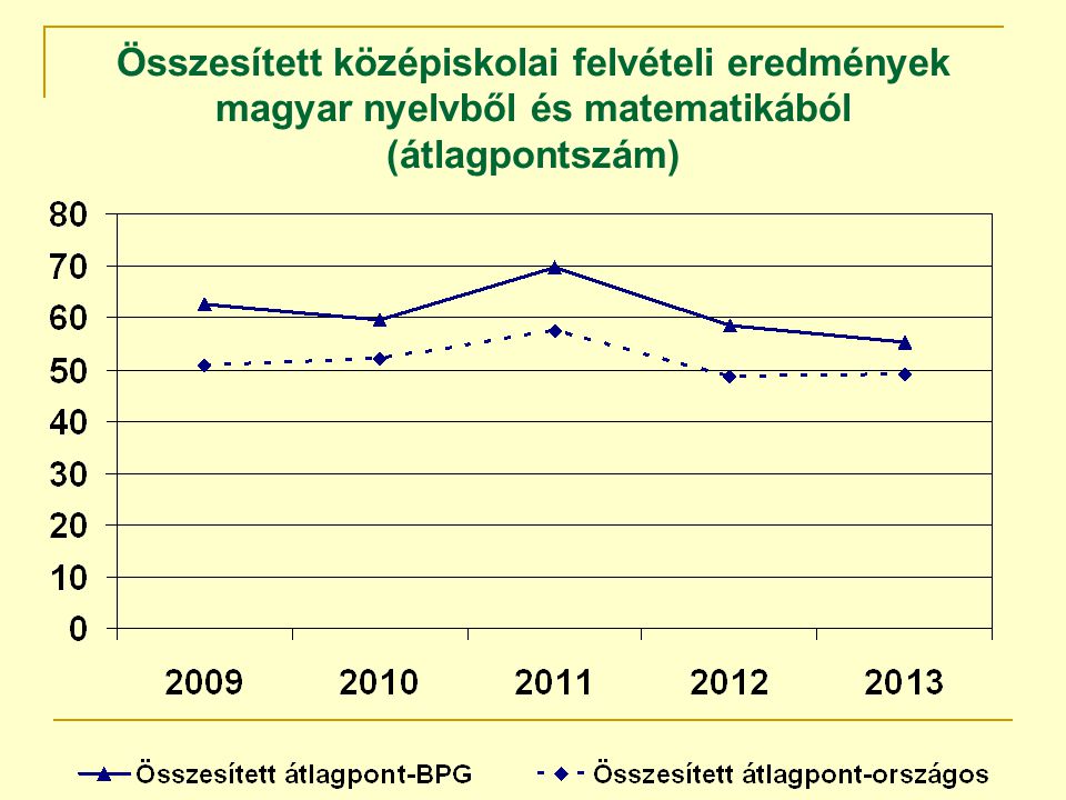 Összesített középiskolai felvételi eredmények magyar nyelvből és matematikából (átlagpontszám)