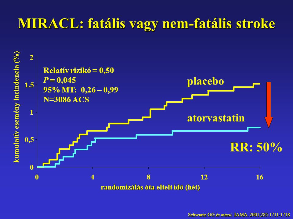 MIRACL: fatális vagy nem-fatális stroke 0 0,50, randomizálás óta eltelt idő (hét) kumulatív esemény incindencia (%) Relatív rizikó = 0,50 P = 0,045 95% MT: 0,26 – 0,99 N=3086 ACS atorvastatin placebo Schwartz GG és mtsai.