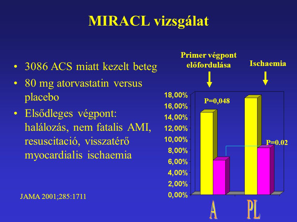 MIRACL vizsgálat 3086 ACS miatt kezelt beteg 80 mg atorvastatin versus placebo Elsődleges végpont: halálozás, nem fatalis AMI, resuscitació, visszatérő myocardialis ischaemia Primer végpont előfordulása P=0,048 Ischaemia P=0.02 JAMA 2001;285:1711