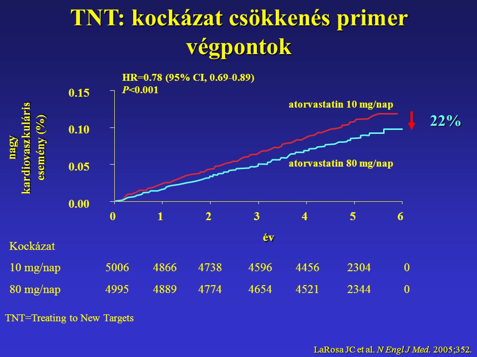 TNT: kockázat csökkenés primer végpontok TNT=Treating to New Targets Kockázat 10 mg/nap mg/nap év nagy kardiovaszkuláris esemény (%) HR=0.78 (95% CI, ) P<0.001 atorvastatin 10 mg/nap atorvastatin 80 mg/nap LaRosa JC et al.