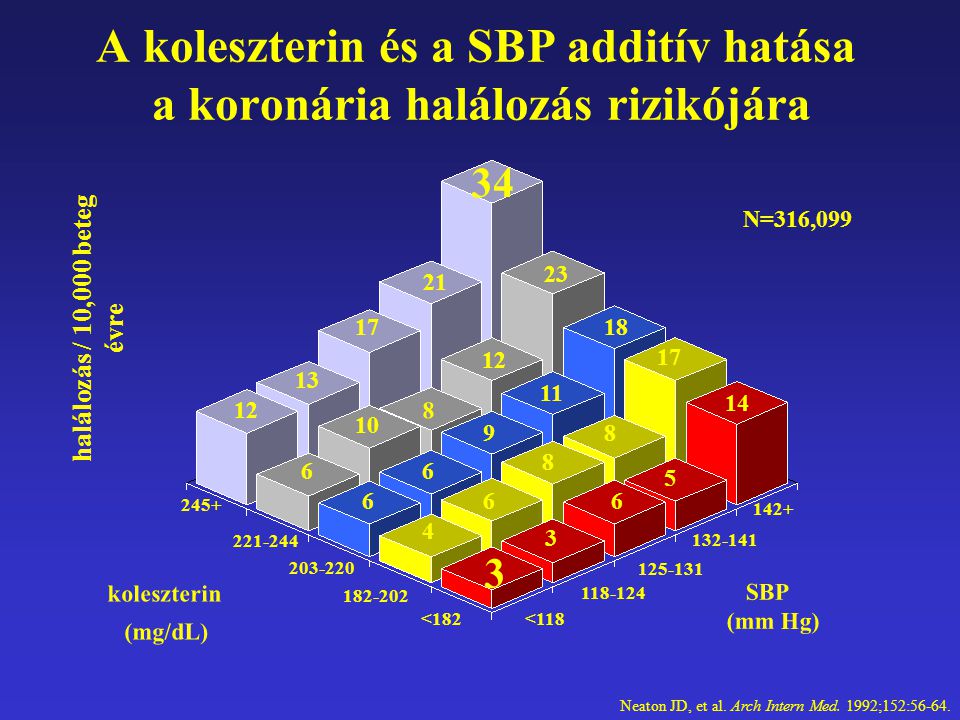 A koleszterin és a SBP additív hatása a koronária halálozás rizikójára Neaton JD, et al.