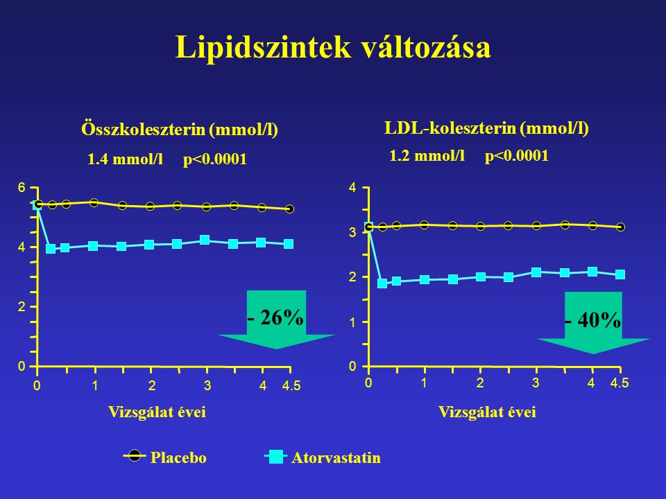 - 26% Lipidszintek változása Összkoleszterin (mmol/l) LDL-koleszterin (mmol/l) Vizsgálat évei PlaceboAtorvastatin 1.4 mmol/l p< mmol/l p< %