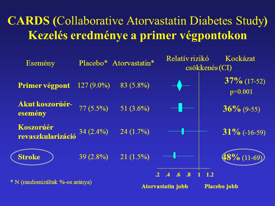 CARDS (Collaborative Atorvastatin Diabetes Study) Kezelés eredménye a primer végpontokon * N (randomizáltak %-os aránya) Atorvastatin jobb Placebo jobb 21 (1.5%) 24 (1.7%) 51 (3.6%) 83 (5.8%) Atorvastatin* 48% (11-69) 39 (2.8%) Stroke 31% (-16-59) 34 (2.4%) Koszorúér revaszkularizáció 36% (9-55) 77 (5.5%) Akut koszorúér- esemény 37% (17-52) p= (9.0%) Primer végpont Relatív rizikó Kockázat csökkenés (CI) Placebo*Esemény