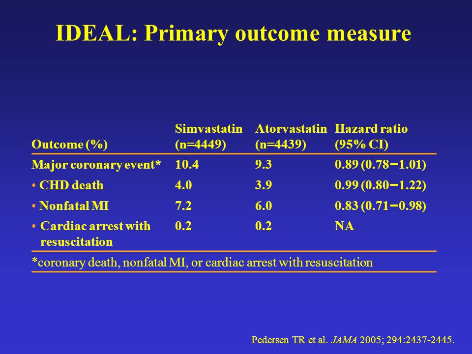 IDEAL: Primary outcome measure Outcome (%) Simvastatin (n=4449) Atorvastatin (n=4439) Hazard ratio (95% CI) Major coronary event* (0.78 – 1.01) CHD death (0.80 – 1.22) Nonfatal MI (0.71 – 0.98) Cardiac arrest with resuscitation 0.2 NA *coronary death, nonfatal MI, or cardiac arrest with resuscitation Pedersen TR et al.