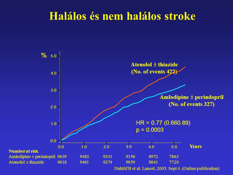Halálos és nem halálos stroke Number at risk Amlodipine  perindopril Atenolol  thiazide Years Amlodipine  perindopril (No.