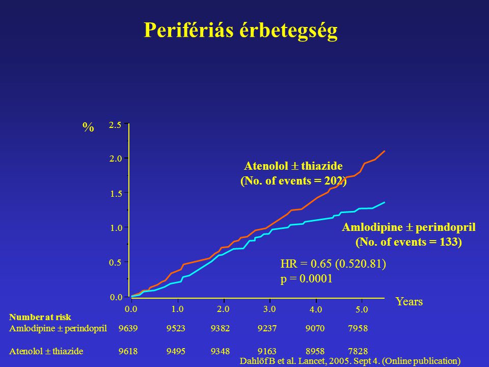Perifériás érbetegség Number at risk Amlodipine  perindopril Atenolol  thiazide HR = 0.65 (0.52­0.81) p = % Years Amlodipine  perindopril (No.