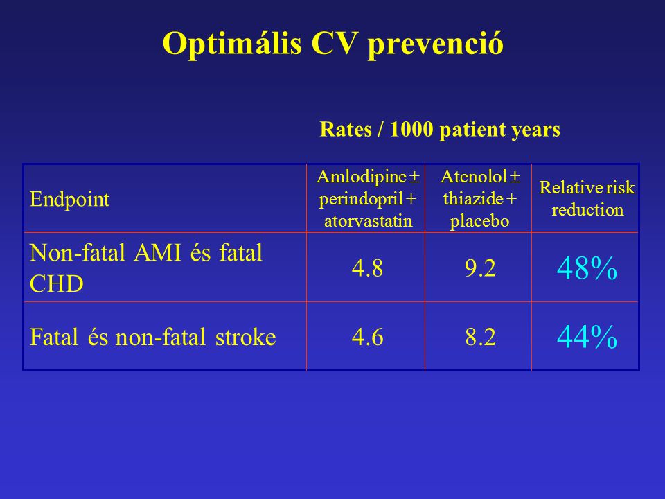 Optimális CV prevenció 44% 48% Relative risk reduction Fatal és non-fatal stroke Non-fatal AMI és fatal CHD Atenolol  thiazide + placebo Amlodipine  perindopril + atorvastatin Endpoint Rates / 1000 patient years