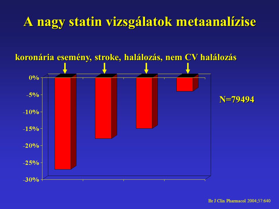 A nagy statin vizsgálatok metaanalízise koronária esemény, stroke, halálozás, nem CV halálozás N=79494 Br J Clin Pharmacol 2004;57:640