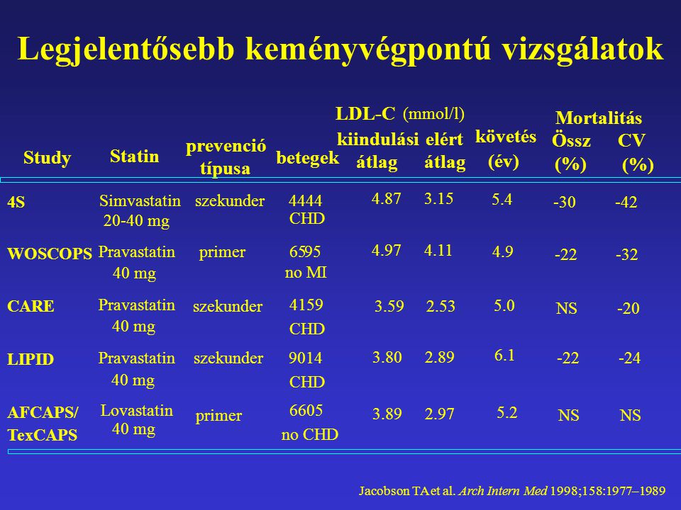 Legjelentősebb keményvégpontú vizsgálatok 4S WOSCOPS CARE LIPID AFCAPS/ TexCAPS Statin prevenció típusa betegek kiindulási átlag követés (év) Simvastatin mg Pravastatin 40 mg Pravastatin 40 mg Pravastatin 40 mg Lovastatin 40 mg szekunder primer 4.87 (mmol/l) CHD 6595 no MI 4159 CHD 9014 CHD 6605 no CHD Study szekunder primer 3.89 Mortalitás Össz CV (%)(%) NS -22 NS NS (%)(%) elért átlag LDL-C Jacobson TA et al.