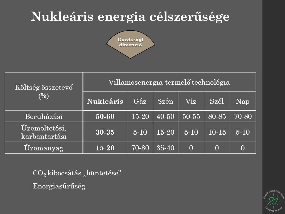 Költség összetevő (%) Villamosenergia-termelő technológia Nukleáris GázSzénVízSzélNap Beruházási Üzemeltetési, karbantartási Üzemanyag Nukleáris energia célszerűsége Gazdasági dimenzió CO 2 kibocsátás „büntetése Energiasűrűség