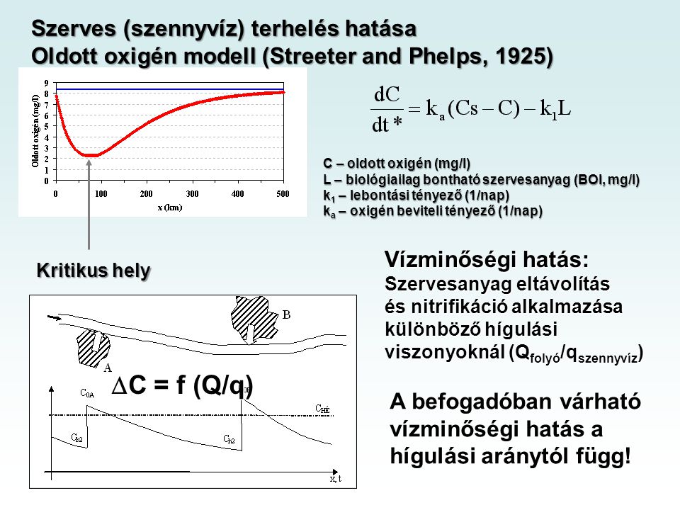Kritikus hely Szerves (szennyvíz) terhelés hatása Oldott oxigén modell (Streeter and Phelps, 1925) C – oldott oxigén (mg/l) L – biológiailag bontható szervesanyag (BOI, mg/l) k 1 – lebontási tényező (1/nap) k a – oxigén beviteli tényező (1/nap) Vízminőségi hatás: Szervesanyag eltávolítás és nitrifikáció alkalmazása különböző hígulási viszonyoknál (Q folyó /q szennyvíz )  C = f (Q/q) A befogadóban várható vízminőségi hatás a hígulási aránytól függ!