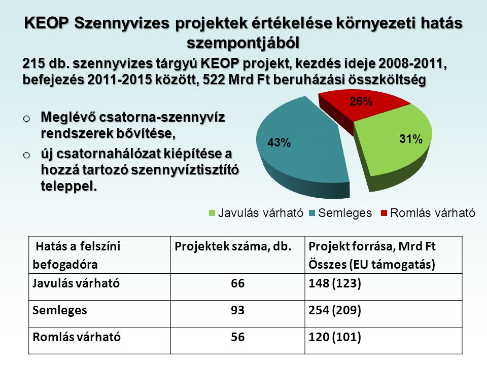 Hatás a felszíni befogadóra Projektek száma, db.