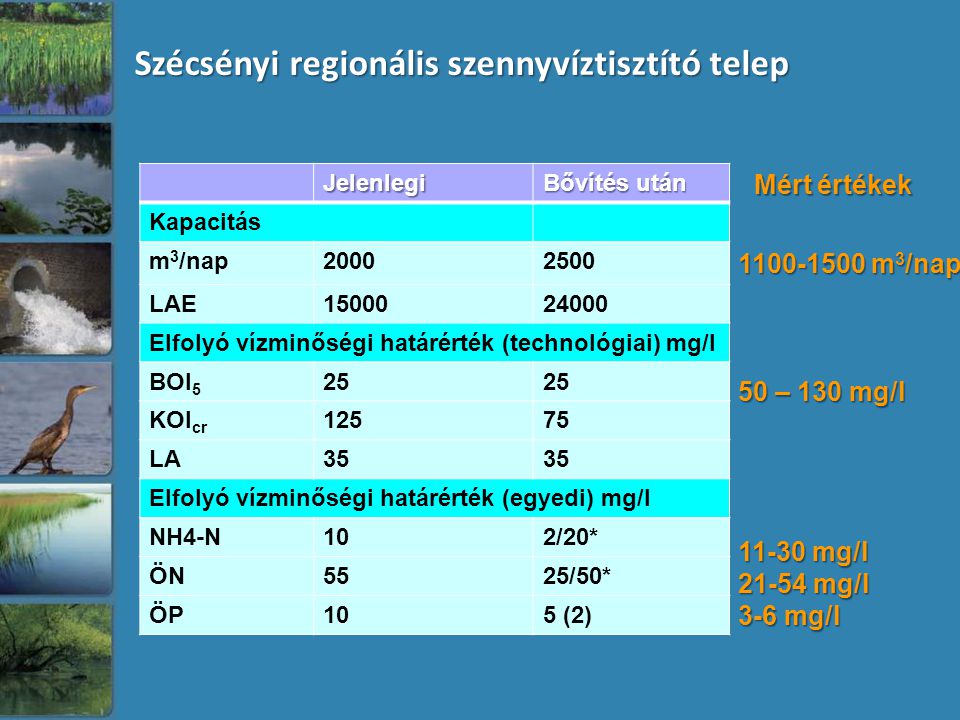 Szécsényi regionális szennyvíztisztító telep Jelenlegi Bővítés után Kapacitás m 3 /nap LAE Elfolyó vízminőségi határérték (technológiai) mg/l BOI 5 25 KOI cr LA35 Elfolyó vízminőségi határérték (egyedi) mg/l NH4-N102/20* ÖN5525/50* ÖP105 (2) m 3 /nap 50 – 130 mg/l mg/l mg/l 3-6 mg/l Mért értékek